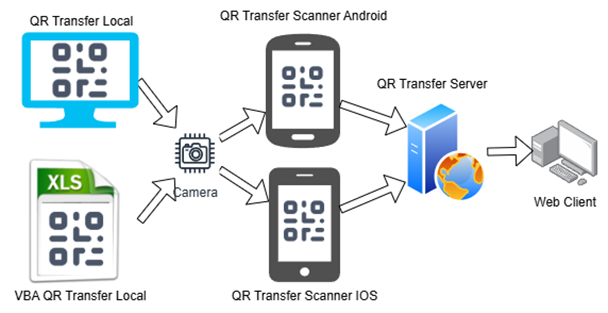 A diagram of qr code scanning
AI-generated content may be incorrect.